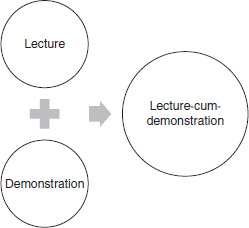 Lecture-cum-Demonstration Method