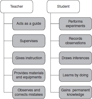 Role of Teacher and Student in Laboratory Method