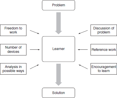 Heuristic Method