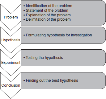 Problem Solving Method