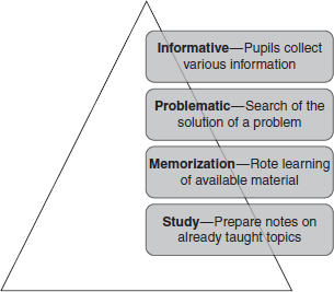 Types of Assignments