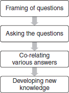 Question Answer Method