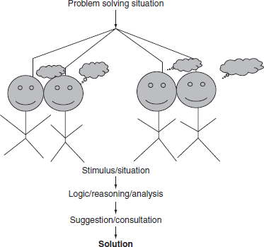 Brain Storming Method