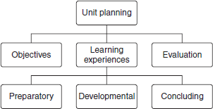 Steps of Unit Planning