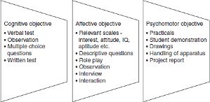 Learning Objectives and Related Evaluation Techniques