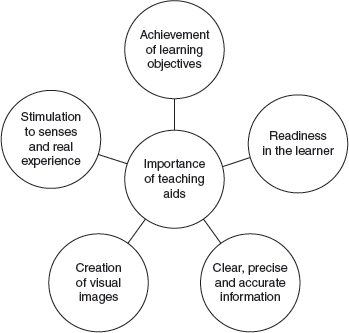 Importance of Teaching Aids