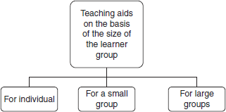 Teaching Aids on the Basis of the Size of the Learner Group