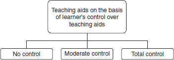 Teaching Aids on the Basis of Learner's Control over Teaching Aids