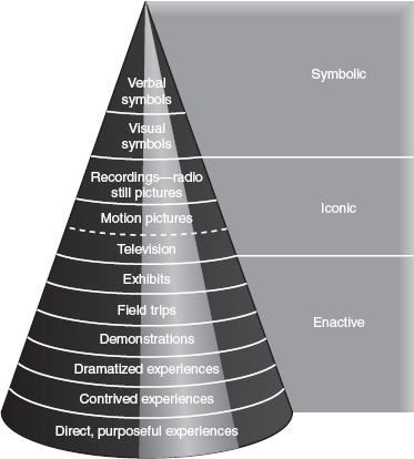 Dale's Cone of Experience for Teaching Aids