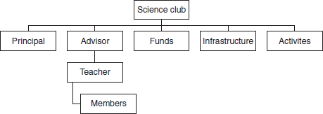 Organization of a Science Club