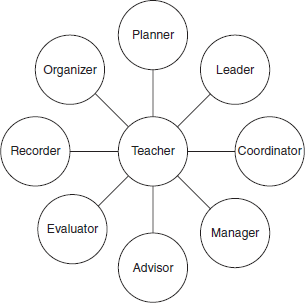 Role of the Teacher in Organizing Co-curricular Activities