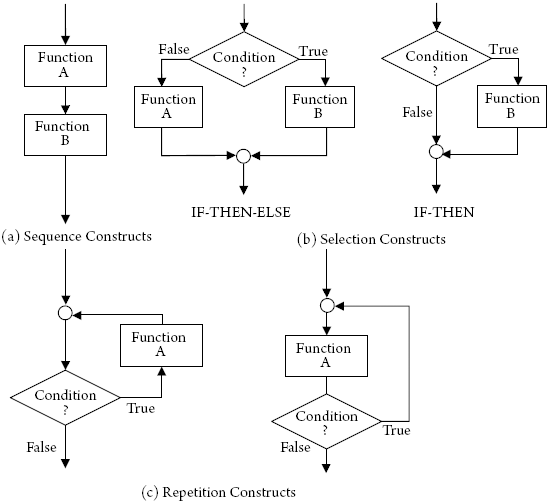 Structured Programming Constructs