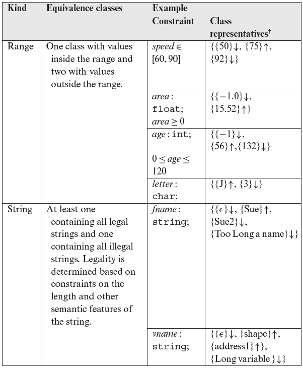 Table 3.1