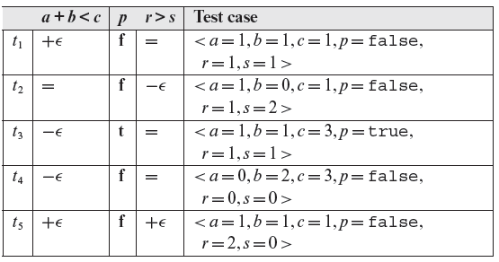 Table 4.5