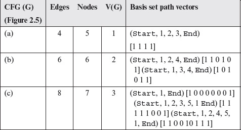 Table 2.2