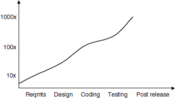 Compounding effect of defects on software costs.