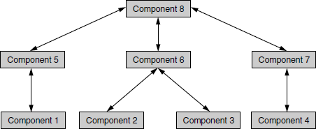 Example of bottom-up integration. Arrows pointing down depict logic flow; arrows pointing up indicate integration paths.