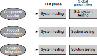 Different perspectives of system testing.