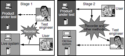 Stages of deployment testing.