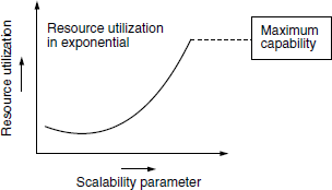 Variation of resources with the scalability parameter.
