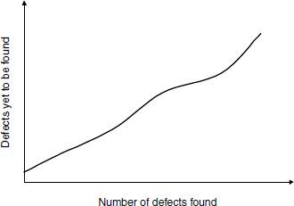 The number of defects yet to be found increases with the number of defects uncovered.