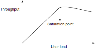 Throughput of a system at various load conditions.
