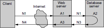 Example of latencies at various levels—network and applications.