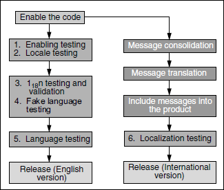 Major activities in internationalization testing.