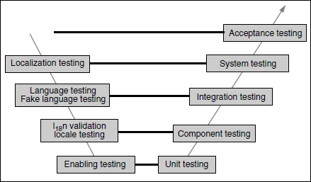 Phases of SDLC V model related to internationalization activities.