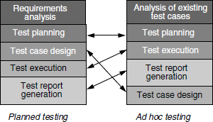 Ad hoc testing versus planned testing.