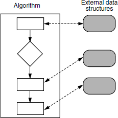 Conventional algorithm centric programming languages.