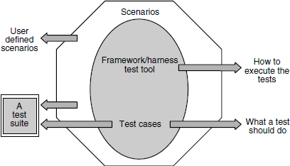 Framework for test automation