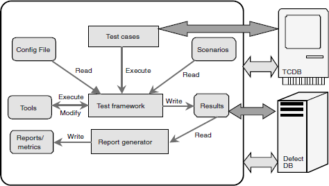 Components of test automation.
