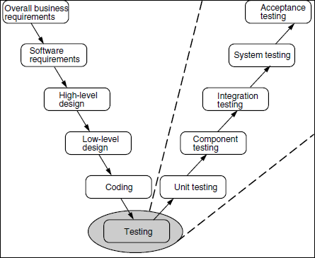 Phases of testing for different development phases.