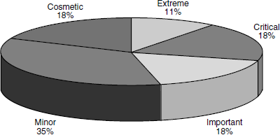 A pie chart of defect distribution.