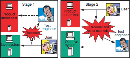 Stages of deployment testing. (The black and white figure is available on page 137.)