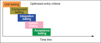 Entry criteria to balance parallelism with quality. (The black and white figure is available on page 163.)