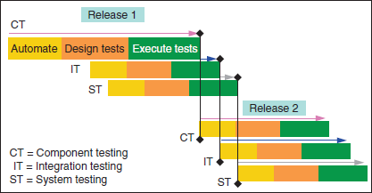 Exploiting parallelism across test phases to work on multiple releases simultaneously. (The black and white figure is available on page 165.)