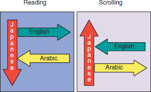 Reading and scrolling direction. (The black and white figure is available on page 218.)
