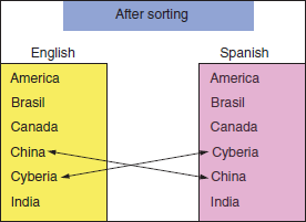 Sort order in English and Spanish. (The black and white figure is available on page 225.)