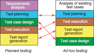 Ad hoc testing versus planned testing. (The black and white figure is available on page 230.)