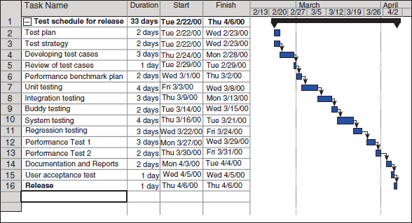 Gantt chart. (The black and white figure is available on page 361.)