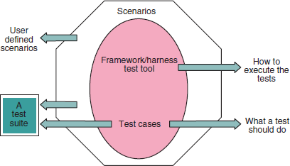 Framework for test automation. (The black and white figure is available on page 392.)