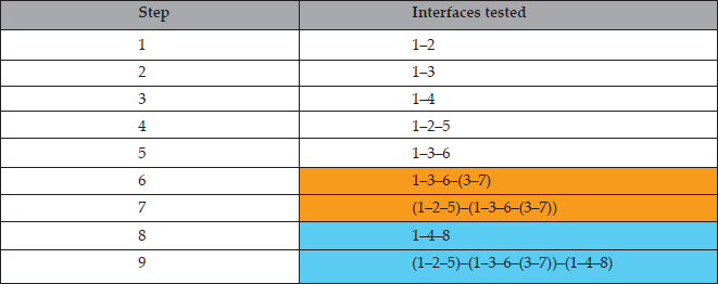 Order of testing interfaces for the example in Figure 5.2. (The black and white format is available on page 111.)