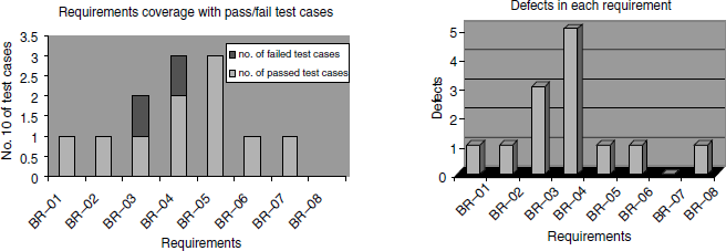 Graphical representation of test case results.