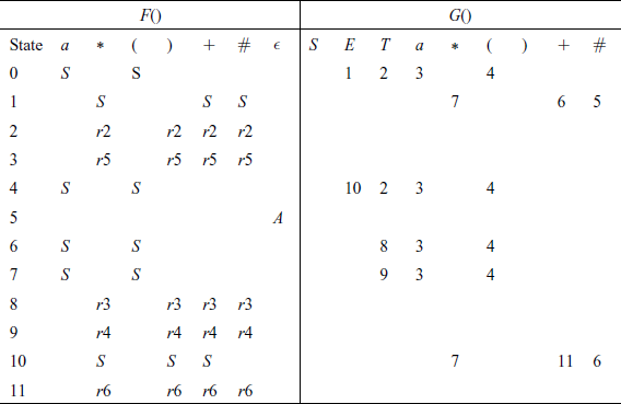 Functions F() and G() for example grammar