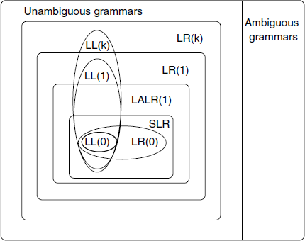 A hierarchy of grammar classes