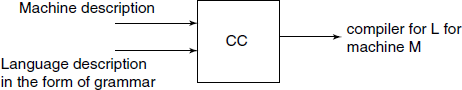 A compiler–compiler (theoretical)