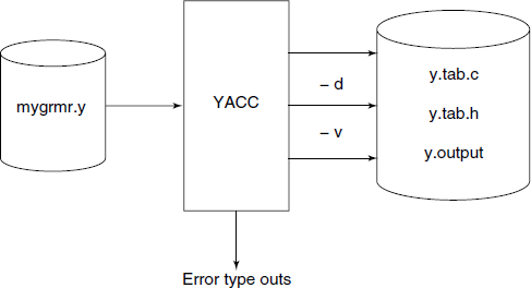 YACC: options and outputs