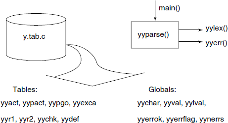 Major components of y.tab.c file